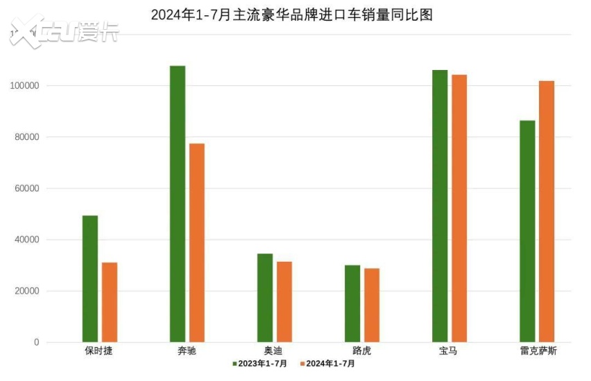 1-7月进口豪华品牌销量：BBA/保时捷集体下跌 雷克萨斯逆势增长