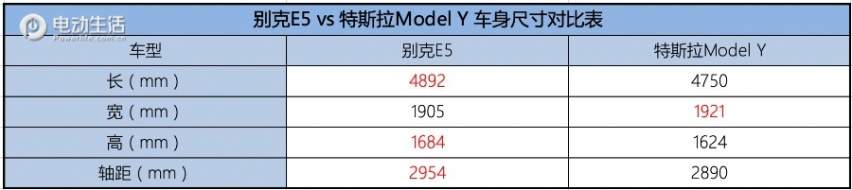 别克E5对比Model Y / ID.6 CROZZ