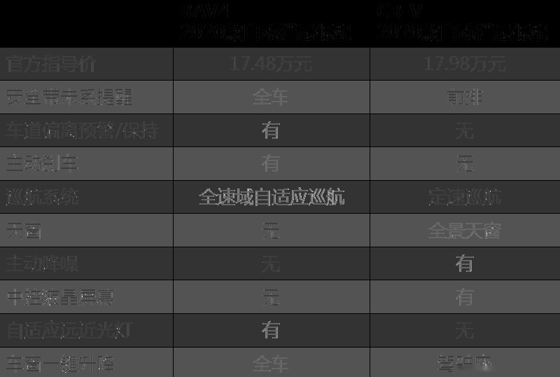 全新RAV4荣放对比CR-V：丰田这一次能翻身吗？