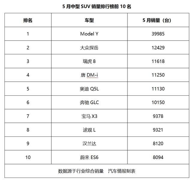 5月中型SUV销量前十：特斯拉夺冠，油车占7席，自主仅3款