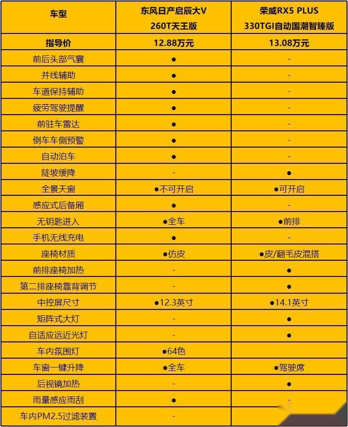 年轻人买家用SUV，东风日产启辰大V和荣威RX5 PLUS怎么选？