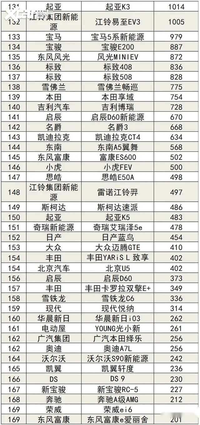 官宣!2022年3月份轿车销量排行榜,1~198名,你的爱车排第几?