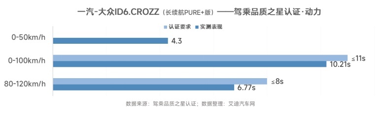 一汽-大众ID.6 CROZZ 获首个五星“驾乘品质之星”认证车型
