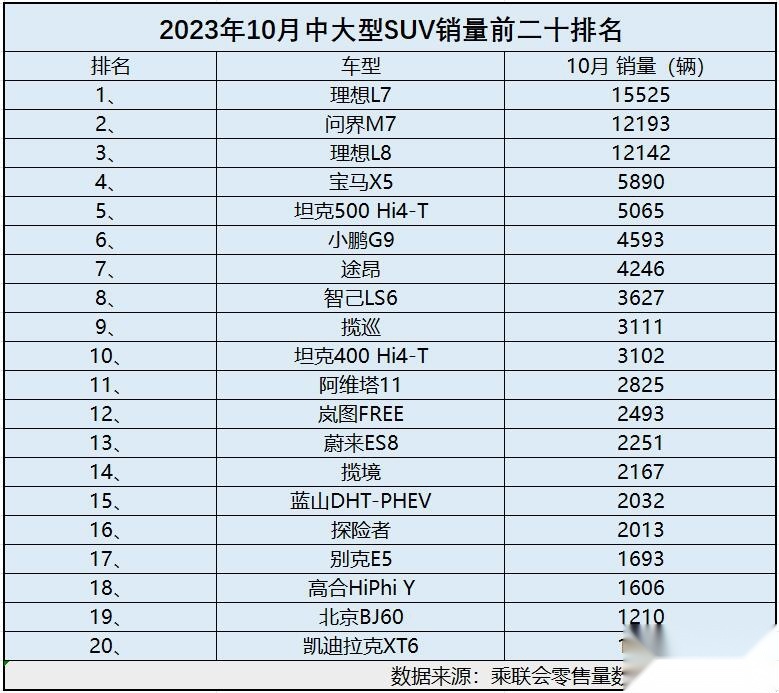 10月中大型SUⅤ销量表现平平 新势力弯道超车 二线豪华日子难