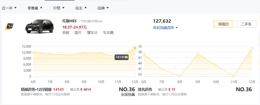2022年销量最好的5款国产中型SUV，唐DM微弱差距排第2