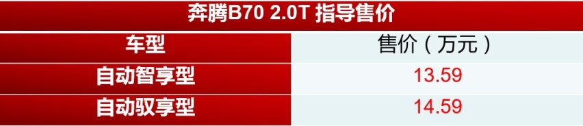 售13.59万起 奔腾B70 2.0T车型上市