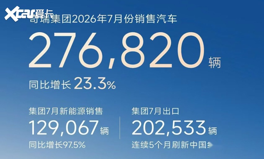 捷途超5万台,iCAR月销9068台,奇瑞集团7月销量出炉