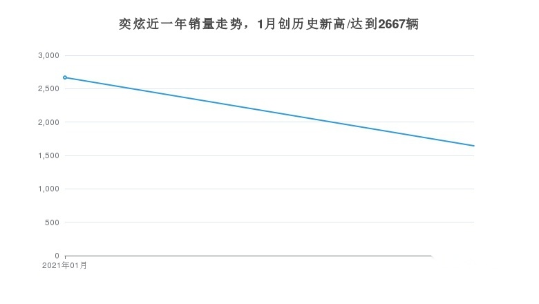 运动有范年轻人的最爱，奕炫月度销量发布