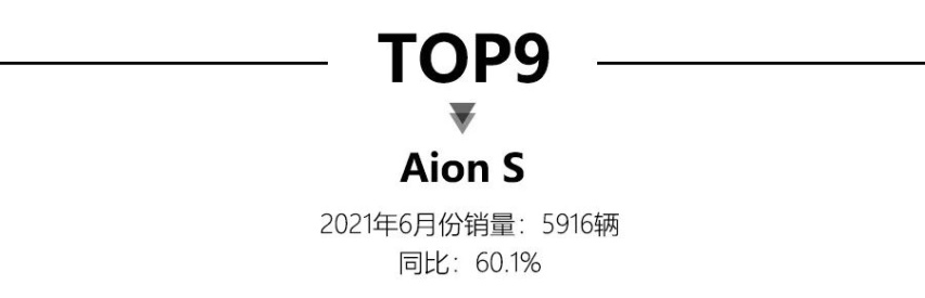 6月新能源车销量公布，比亚迪秦PLUS DM-i销量近10000台