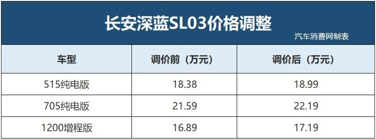 2023年第一波涨价的车型，是它们！