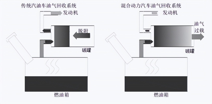 深耕插混领域二十多年，比亚迪用DM-i技术解决了油箱蒸发问题