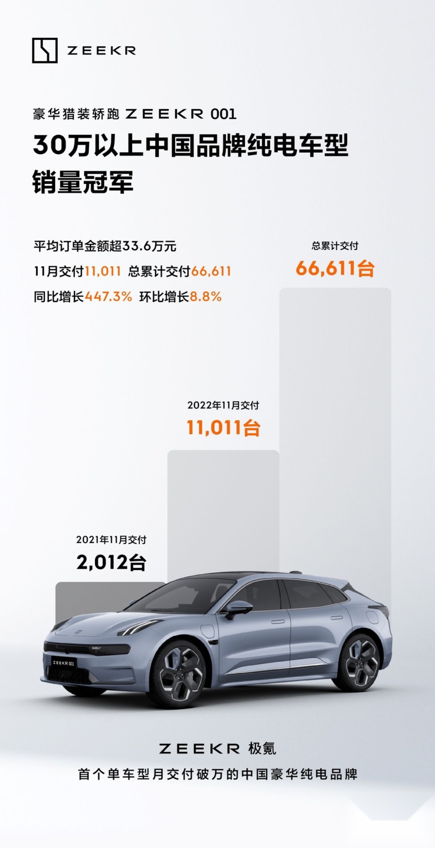 超越BBA  11月销量再次霸榜的极氪001年底要搞“大事”