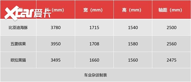 7.38万起,比亚迪海鸥比五菱缤果便宜,还更安全!