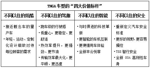 广汽丰田全新TNGA紧凑型SUV锋兰达