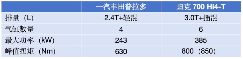 价格或接近,坦克700 Hi4-T和丰田普拉多,哪个“硬货”更受欢迎?