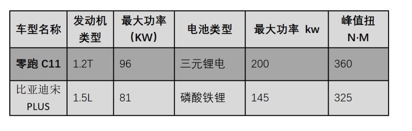 黑马VS老将，零跑C11和比亚迪宋PLUS冠军版怎么选？