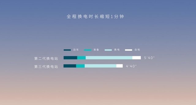十座三代换电站试运营，蔚来汽车第三代换电模式有何好处？