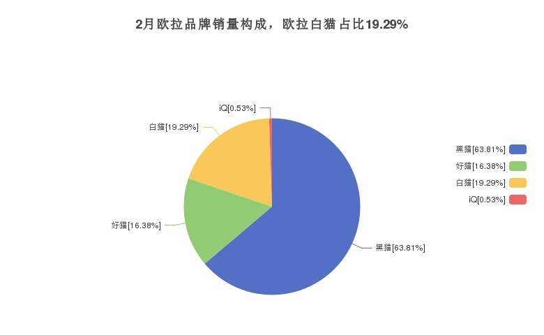 你的萌宠欧拉白猫上线，月度销量曝光