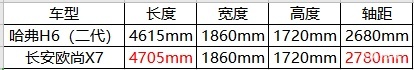 好茶不怕细品，欧尚X7对比哈弗H6竟更胜一筹？