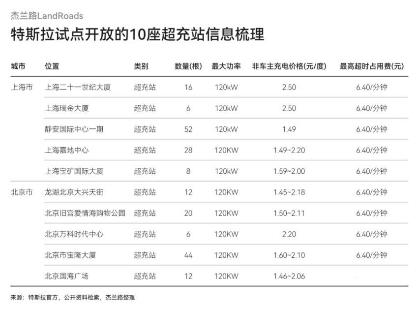 特斯拉开放国内超充站，格局打开，但体验一般？
