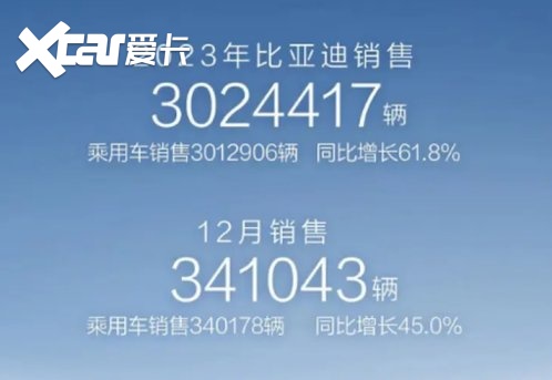 2023年车企销量盘点，仅比亚迪、理想、吉利、岚图完成年度目标