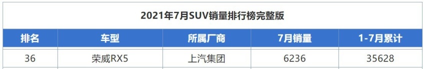 8月销量扑街的3款车，红旗HS5下滑70%，荣威RX5降幅超56%！