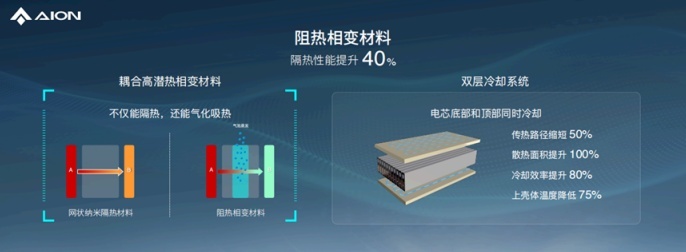 枪击不起火！广汽埃安发布弹匣电池2.0技术