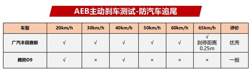 给你们看看赛那与腾势D9这MPV主动刹车实测，谁更靠谱一些？