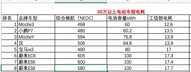买新能源车还在看电池容量？容量固然重要，但不要忽略电耗