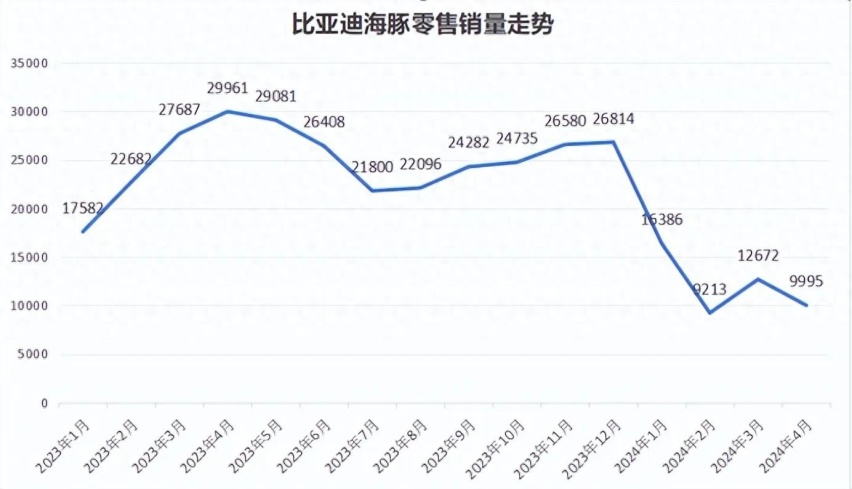 巅峰时期月销将近3万辆，比亚迪海豚销量腰斩，质量问题频发