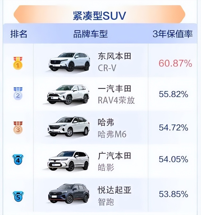 2023上半年SUV保值率排行：哈弗H9力压途昂X，CR-V表现不俗