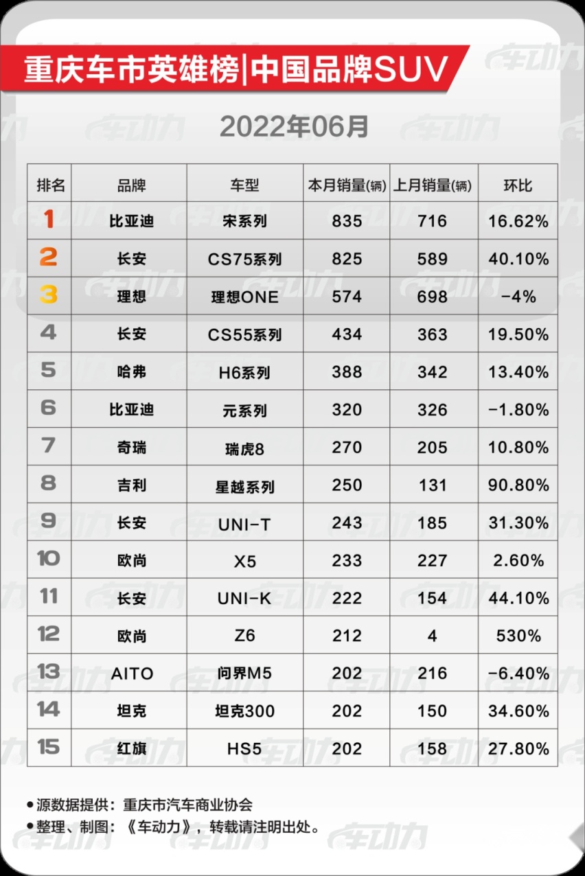 重庆人，最喜欢买什么车？中国品牌·6月车市最新消费趋势报告