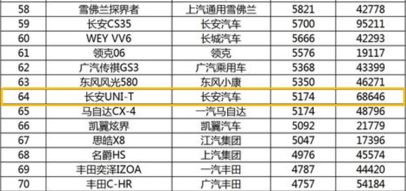 5174辆！12月份UNI-T销量腰斩 UNI-T不香了？