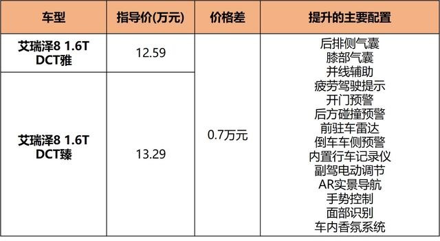 1.6T+大尺寸，顶配才卖13.29万，奇瑞艾瑞泽8这样选最值