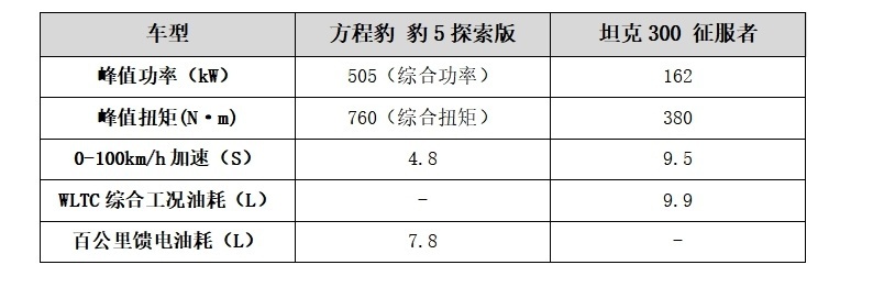 不止悦己更宜家，对比完豹5后坦克300瞬间不香了