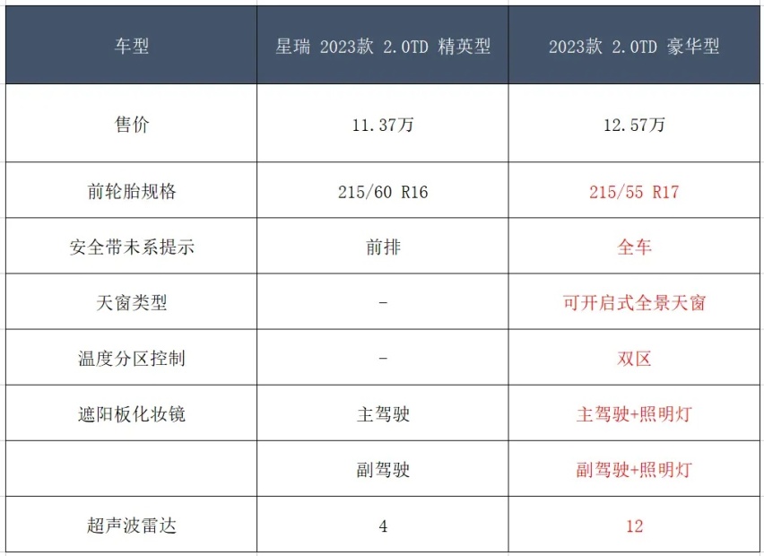 2023款吉利星瑞哪款车型值得推荐？
