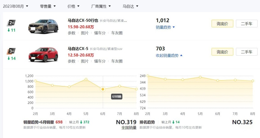 降价果然管用！马自达3昂克赛拉8月卖出6000辆，创今年销量新高