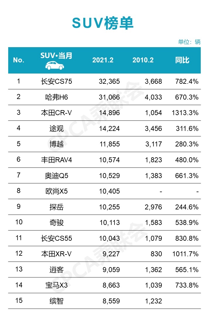 2月SUV销量排行榜盘点 长安CS75夺冠 宝马X3入围