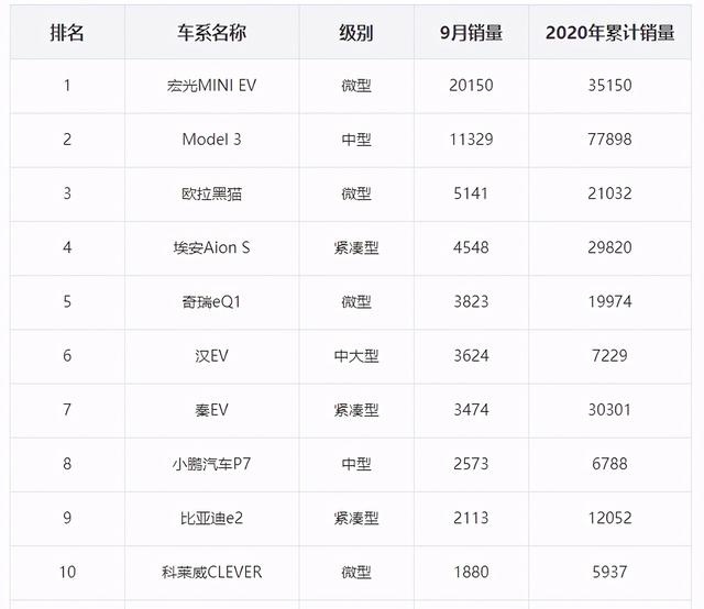 9月国内新能源车销量榜单出炉！理想、帕萨特、ES6排名第一