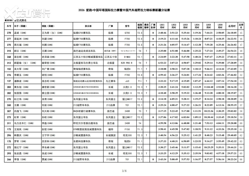 风沙骤雨突袭 2026爱跑·中国环塔国际拉力赛SS6极端天气成最大考验