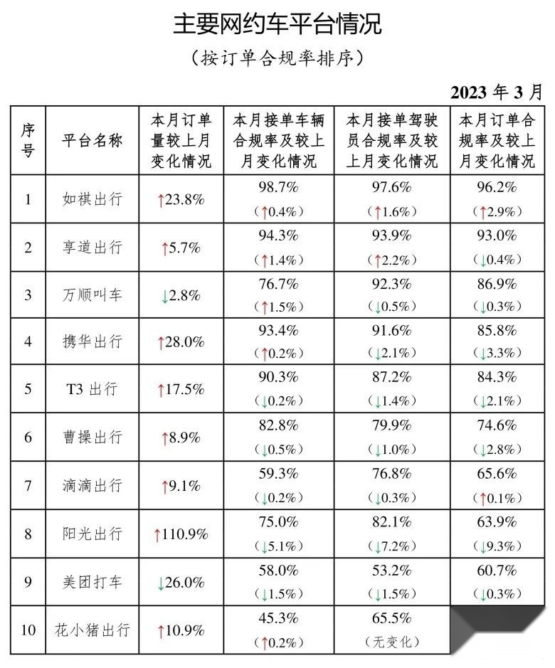 3月全国网约车订单环比涨一成，如祺合规率再排第一