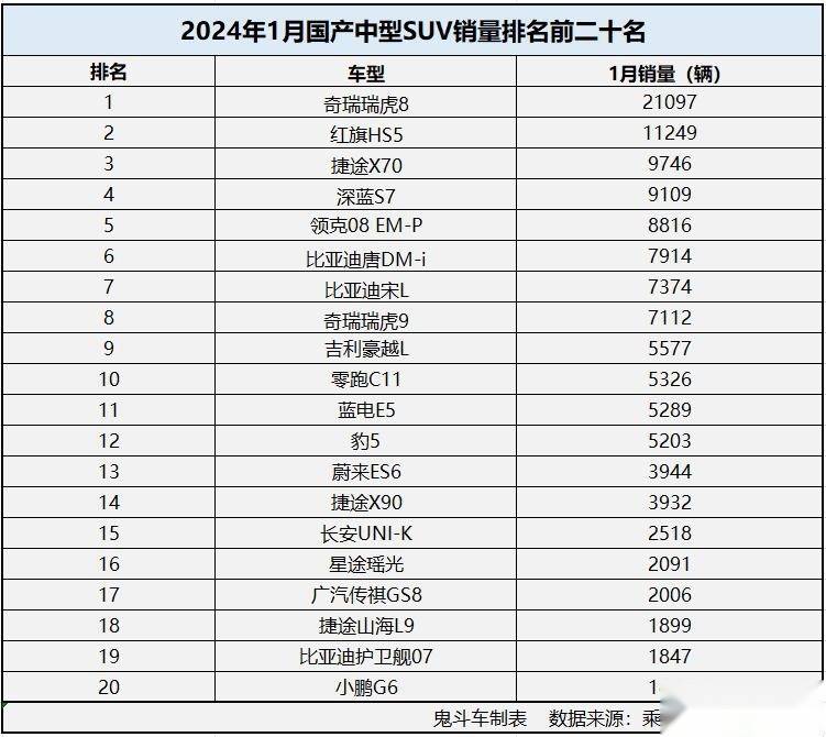 1月国产中型SUV销量有点惨 仅两款过万 深蓝S7第四