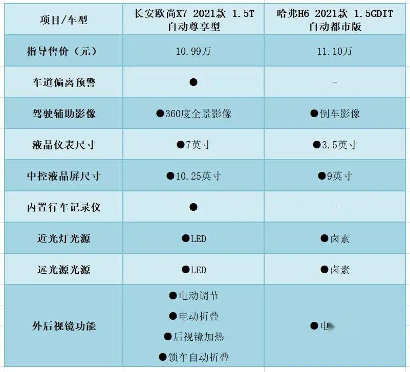 空间更大、配置更高、动力更强？长安欧尚X7与哈弗H6谁更香？