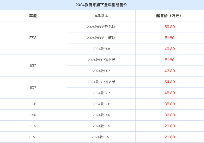 蔚来2024款全系车型上市，售价29.80-59.80万，智能驾驶能力