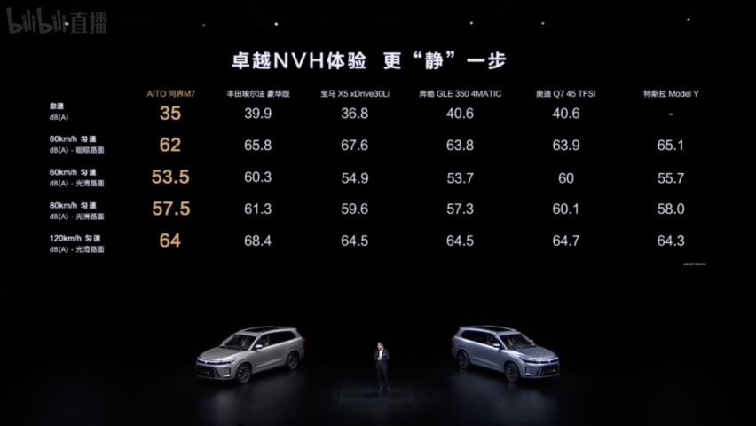 上市4小时卖出2万辆！问界M7为啥能热卖？