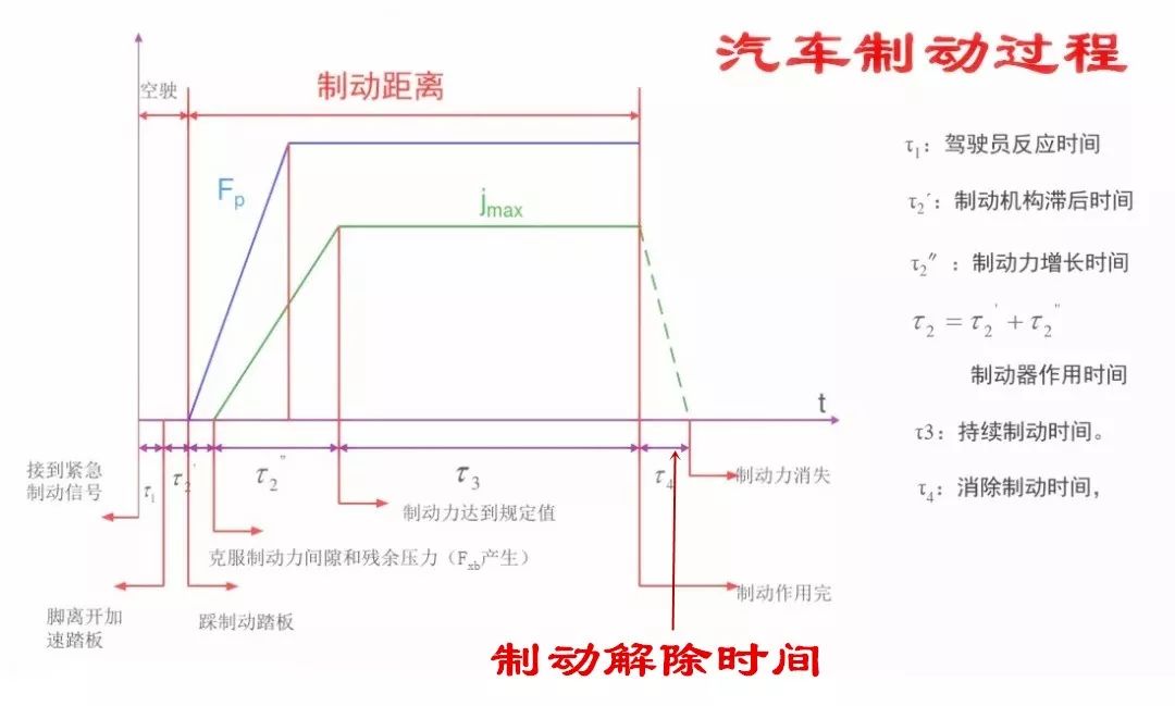 气压制动的卡车，松开刹车踏板后刹车回位很慢是怎么回事？
