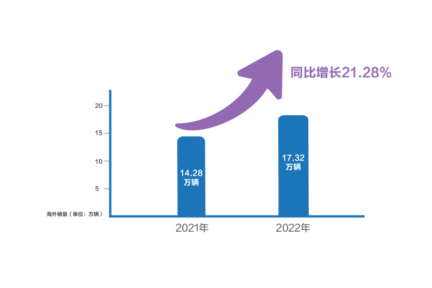 长城汽车：2022年深蹲，是为了2023年更好地起跳