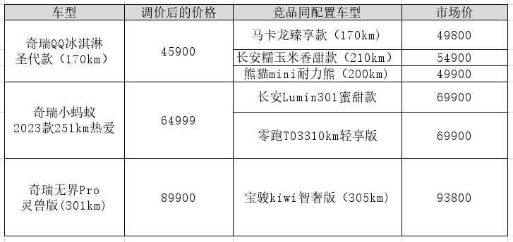 最高降9000元！奇瑞新能源正式官宣降价 这波操作必须满分！