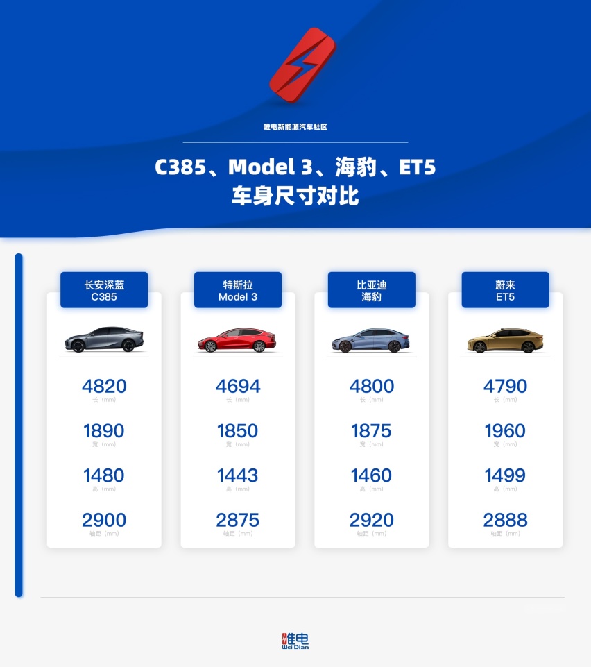 售价20-30万，长安深蓝C385要跟Model 3直接竞争