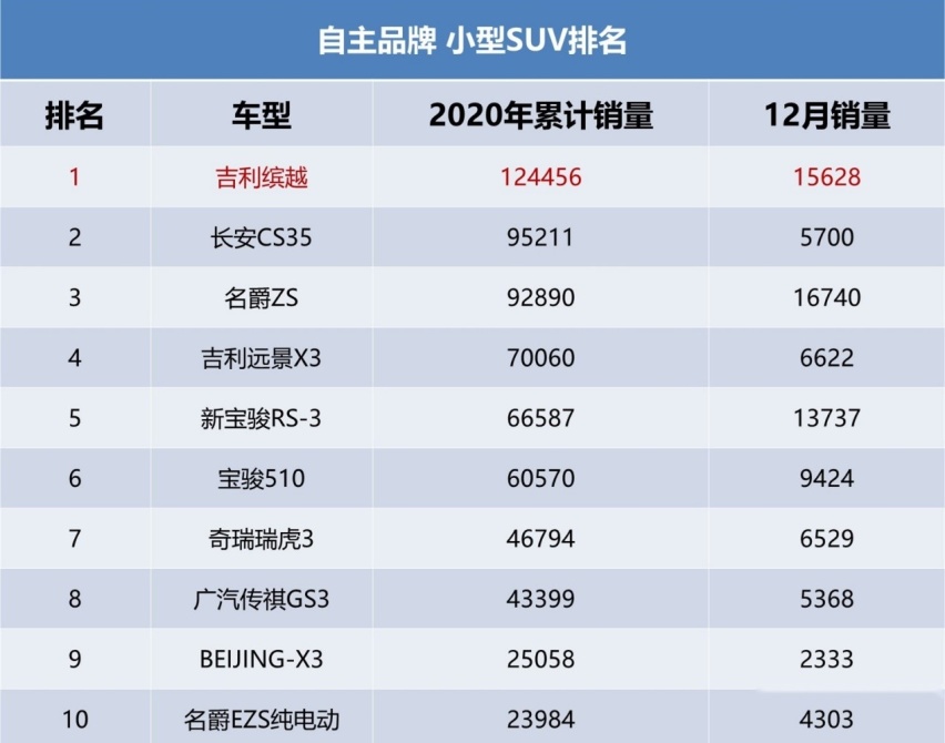 年度SUV销量榜解读：为何最火的自主小型SUV还是它？